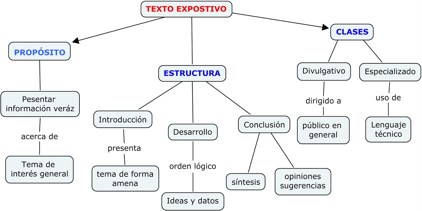 Mapa Conceptual Del Texto Expositivo